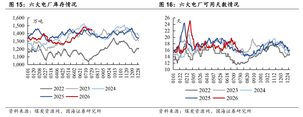 【国海能源开采】煤炭开采行业周报 ：安监限产与高温旺季共振，动力煤价格蓄势待涨，注重板块投资价值 第10张