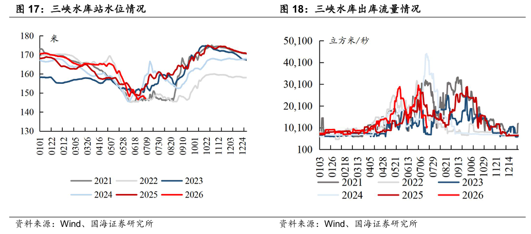【国海能源开采】煤炭开采行业周报 ：安监限产与高温旺季共振，动力煤价格蓄势待涨，注重板块投资价值 第11张