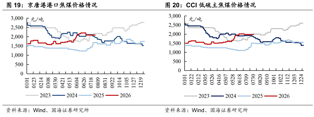 【国海能源开采】煤炭开采行业周报 ：安监限产与高温旺季共振，动力煤价格蓄势待涨，注重板块投资价值 第12张