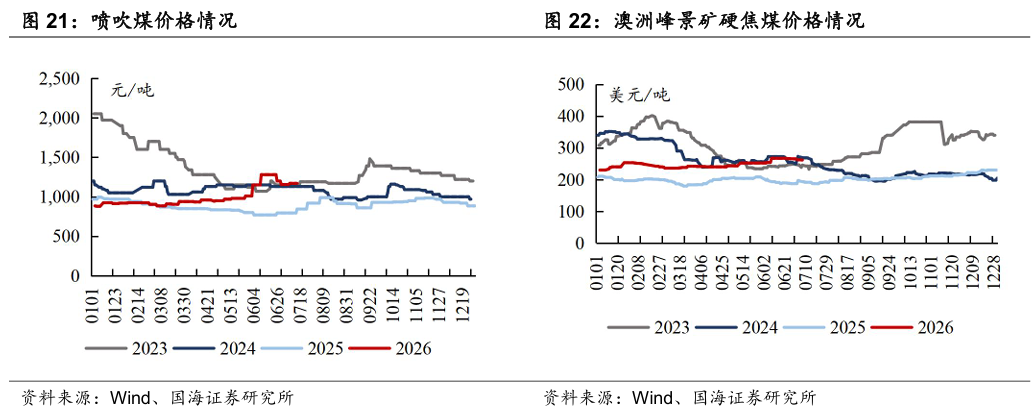 【国海能源开采】煤炭开采行业周报 ：安监限产与高温旺季共振，动力煤价格蓄势待涨，注重板块投资价值 第13张