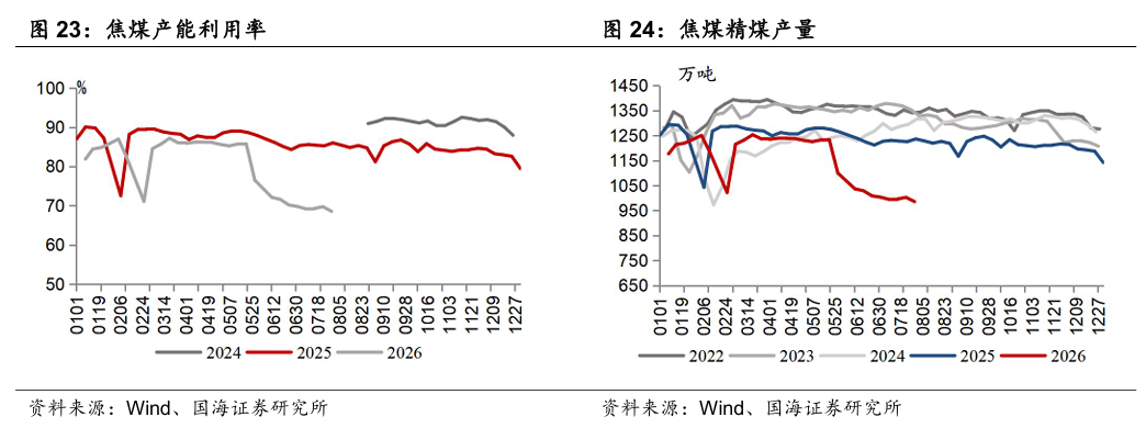 【国海能源开采】煤炭开采行业周报 ：安监限产与高温旺季共振，动力煤价格蓄势待涨，注重板块投资价值 第14张