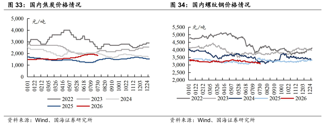 【国海能源开采】煤炭开采行业周报 ：安监限产与高温旺季共振，动力煤价格蓄势待涨，注重板块投资价值 第17张