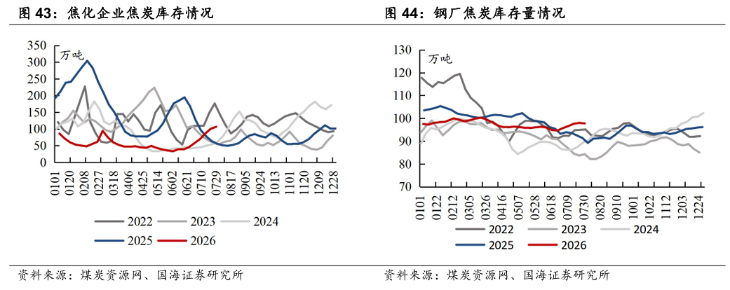 【国海能源开采】煤炭开采行业周报 ：安监限产与高温旺季共振，动力煤价格蓄势待涨，注重板块投资价值 第22张