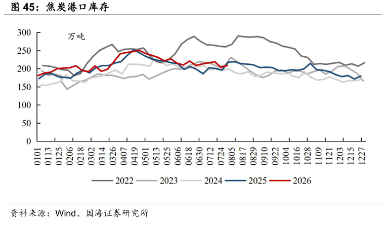 【国海能源开采】煤炭开采行业周报 ：安监限产与高温旺季共振，动力煤价格蓄势待涨，注重板块投资价值 第23张