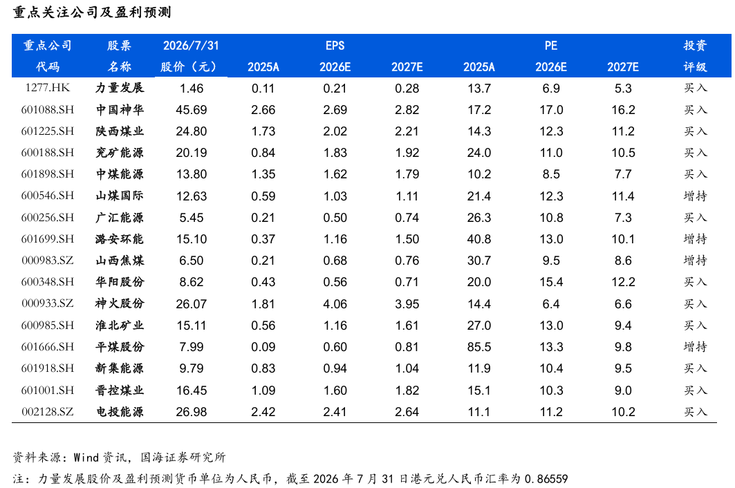 【国海能源开采】煤炭开采行业周报 ：安监限产与高温旺季共振，动力煤价格蓄势待涨，注重板块投资价值 第25张