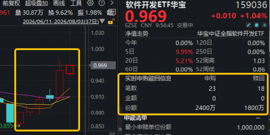 DeepSeek挥下价格屠刀，迫使OpenAI降价！AI应用逆市活跃，软件开发ETF华宝（159036）摸高1%低位冲击6连涨