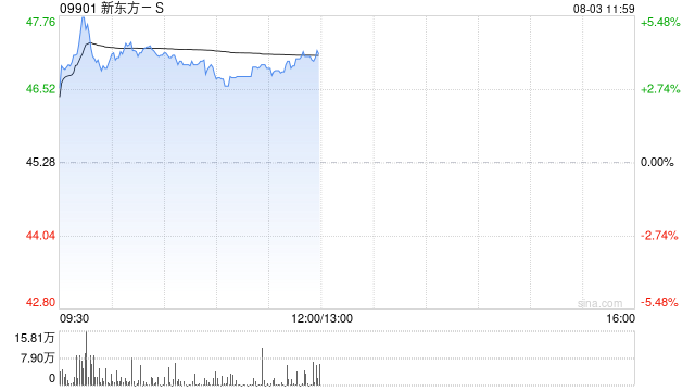新东方-S盘中涨超5% 全年净利润同比增长27.80%