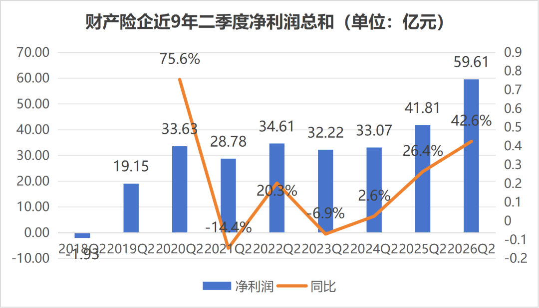 创新高|国寿、诚泰、英大、鼎和……行业净利分野,冷暖殊途!行业迎结构性大洗牌 第2张 创新高|国寿、诚泰、英大、鼎和……行业净利分野,冷暖殊途!行业迎结构性大洗牌 第2张