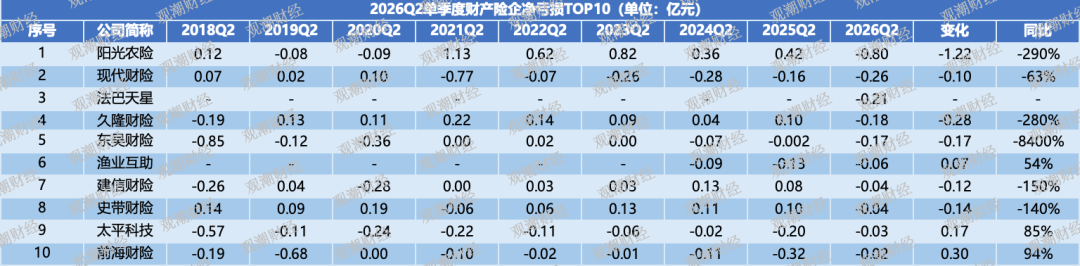 创新高|国寿、诚泰、英大、鼎和……行业净利分野,冷暖殊途!行业迎结构性大洗牌 第10张 创新高|国寿、诚泰、英大、鼎和……行业净利分野,冷暖殊途!行业迎结构性大洗牌 第10张