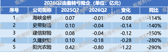 创新高|国寿、诚泰、英大、鼎和……行业净利分野,冷暖殊途!行业迎结构性大洗牌 第11张 创新高|国寿、诚泰、英大、鼎和……行业净利分野,冷暖殊途!行业迎结构性大洗牌 第11张
