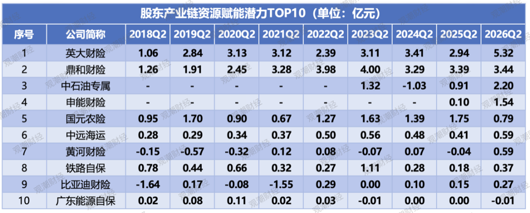 创新高|国寿、诚泰、英大、鼎和……行业净利分野,冷暖殊途!行业迎结构性大洗牌 第14张 创新高|国寿、诚泰、英大、鼎和……行业净利分野,冷暖殊途!行业迎结构性大洗牌 第14张