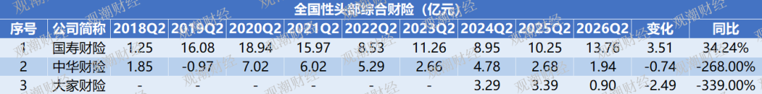 创新高|国寿、诚泰、英大、鼎和……行业净利分野,冷暖殊途!行业迎结构性大洗牌 第16张 创新高|国寿、诚泰、英大、鼎和……行业净利分野,冷暖殊途!行业迎结构性大洗牌 第16张