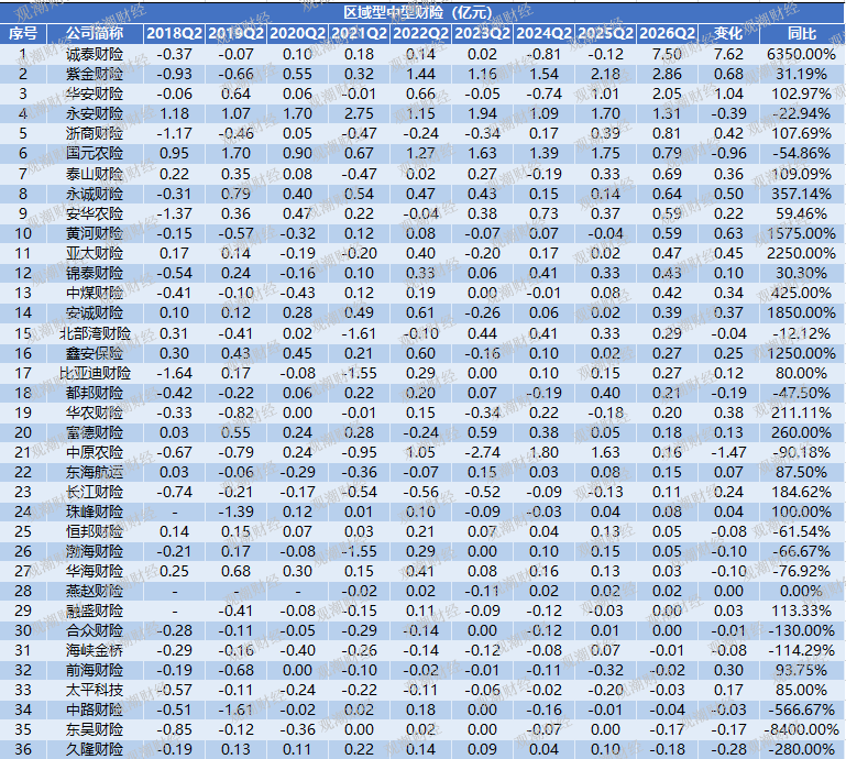 创新高|国寿、诚泰、英大、鼎和……行业净利分野,冷暖殊途!行业迎结构性大洗牌 第18张 创新高|国寿、诚泰、英大、鼎和……行业净利分野,冷暖殊途!行业迎结构性大洗牌 第18张