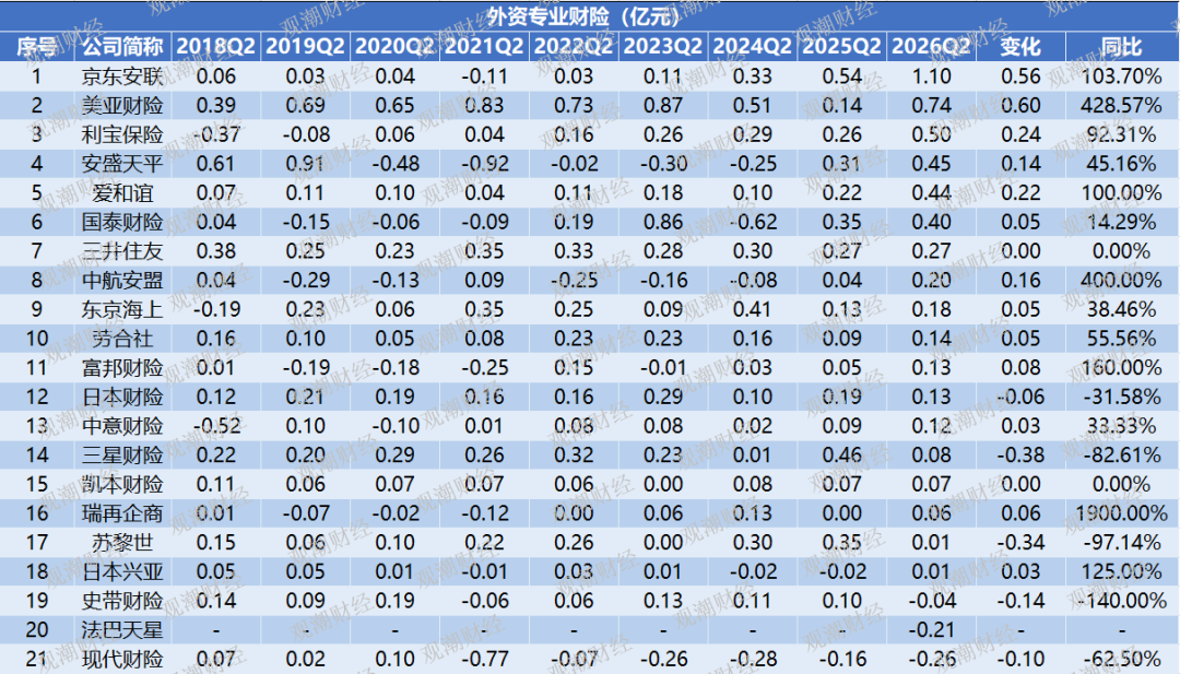 创新高|国寿、诚泰、英大、鼎和……行业净利分野,冷暖殊途!行业迎结构性大洗牌 第19张 创新高|国寿、诚泰、英大、鼎和……行业净利分野,冷暖殊途!行业迎结构性大洗牌 第19张