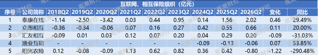 创新高|国寿、诚泰、英大、鼎和……行业净利分野,冷暖殊途!行业迎结构性大洗牌 第20张 创新高|国寿、诚泰、英大、鼎和……行业净利分野,冷暖殊途!行业迎结构性大洗牌 第20张
