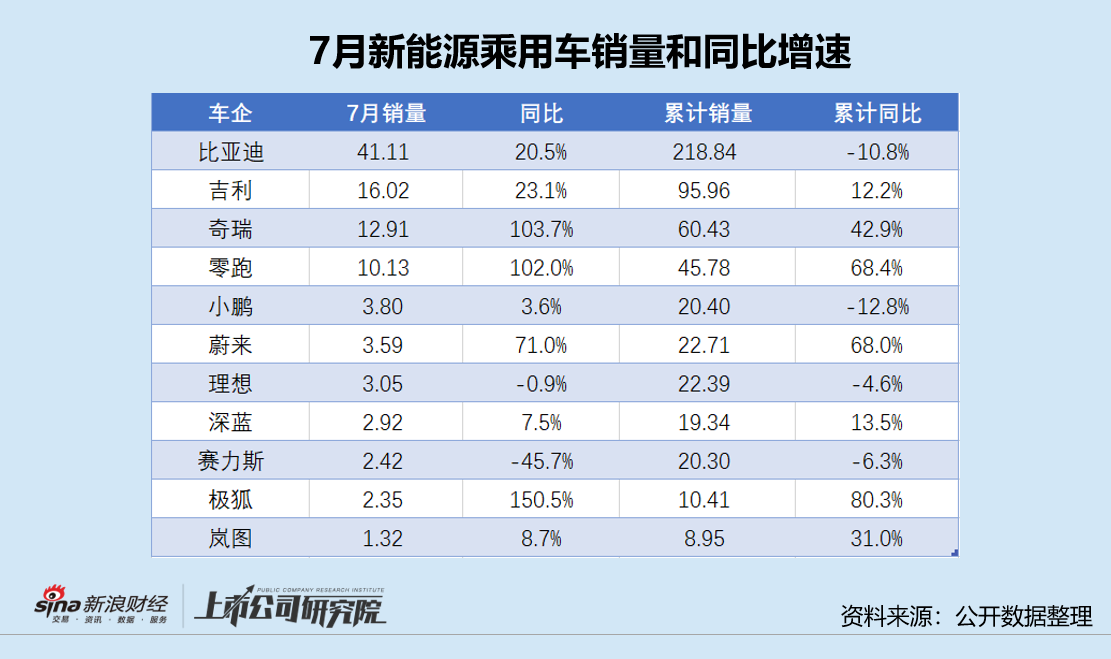 小鹏汽车前7月销量领跌:X9大规模召回重创口碑 新车GX定价大降表现仍不及预期 第2张 小鹏汽车前7月销量领跌:X9大规模召回重创口碑 新车GX定价大降表现仍不及预期 第2张