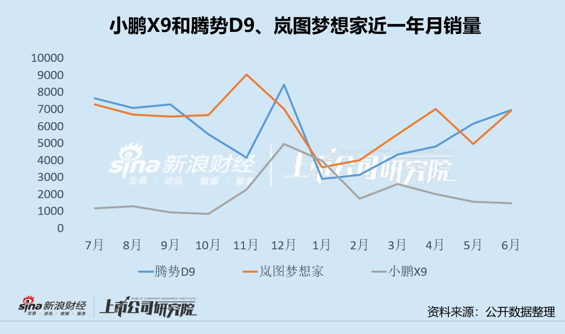 小鹏汽车前7月销量领跌:X9大规模召回重创口碑 新车GX定价大降表现仍不及预期 第3张 小鹏汽车前7月销量领跌:X9大规模召回重创口碑 新车GX定价大降表现仍不及预期 第3张