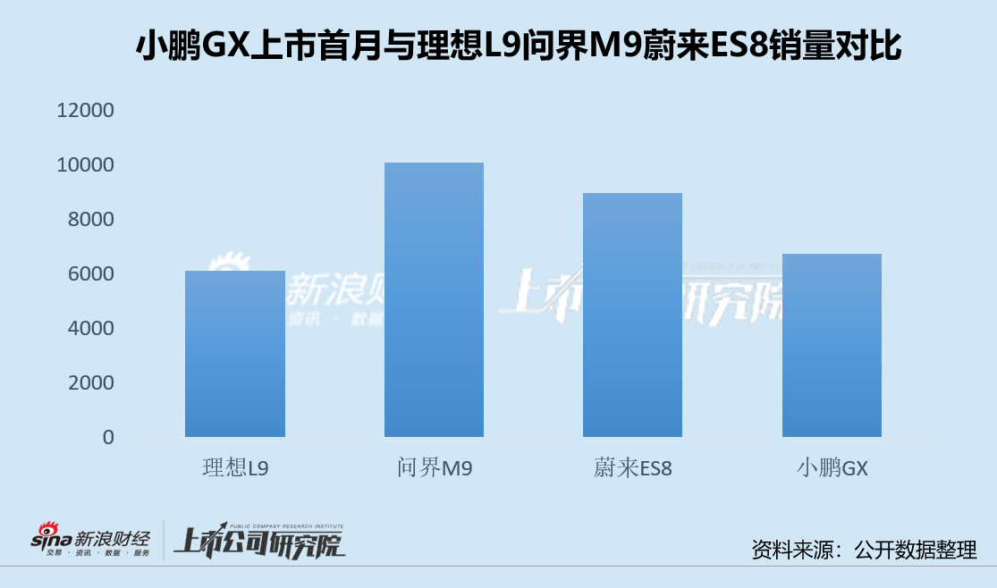 小鹏汽车前7月销量领跌:X9大规模召回重创口碑 新车GX定价大降表现仍不及预期 第4张 小鹏汽车前7月销量领跌:X9大规模召回重创口碑 新车GX定价大降表现仍不及预期 第4张
