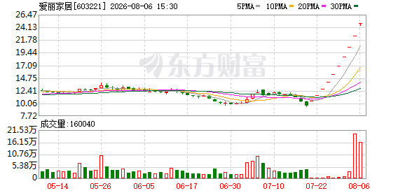 今夜 32家公司提示风险 爱丽家居连续10个交易日涨停