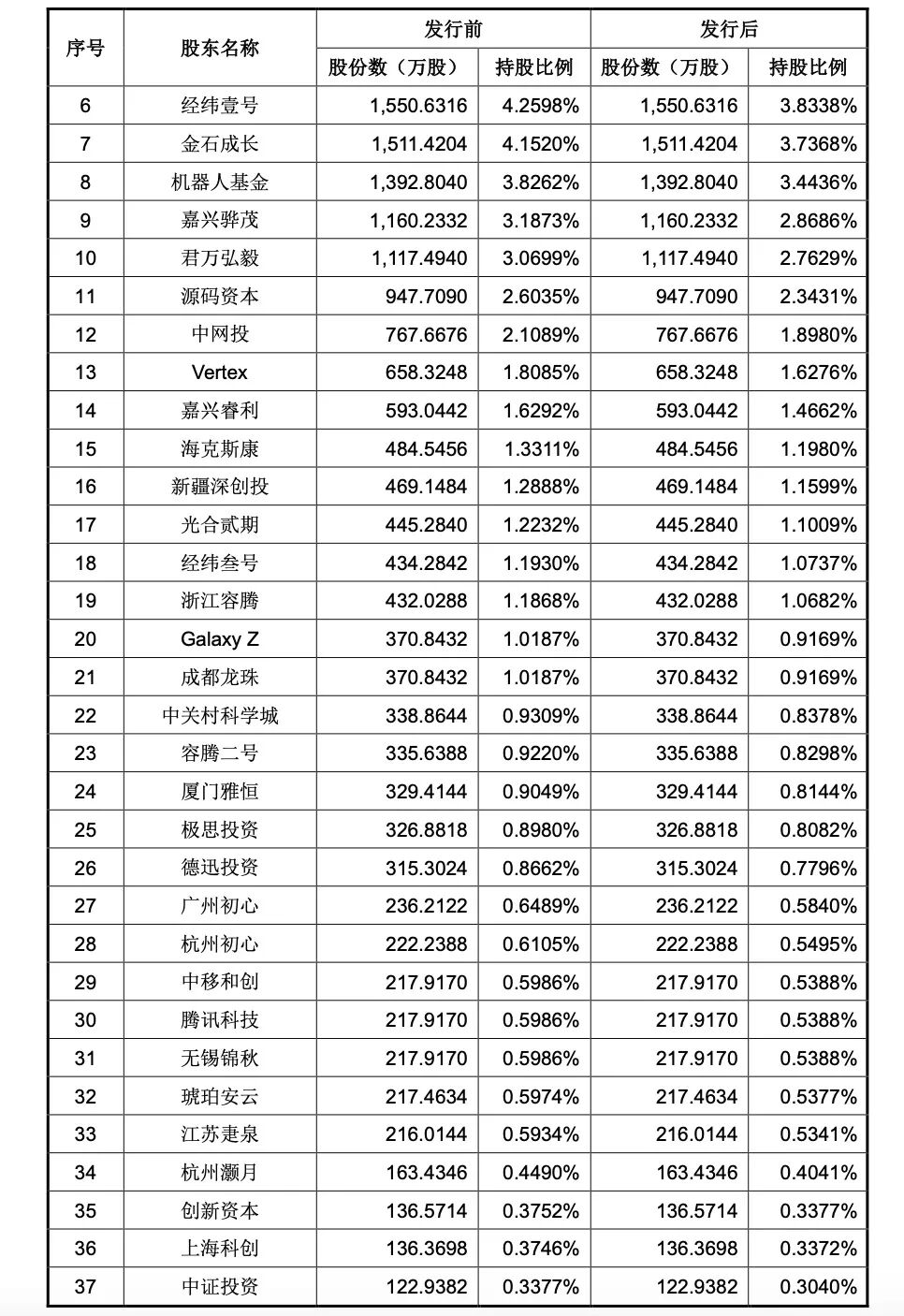 明天，打新宇树！受益影子股名单来了 第2张