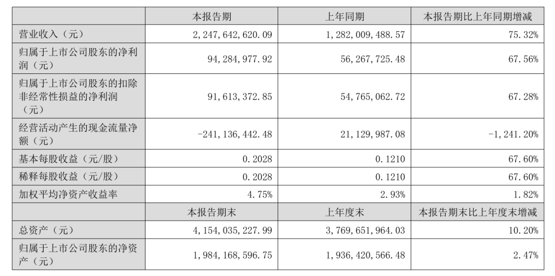 光华科技严重“失血”，应收账款飙升