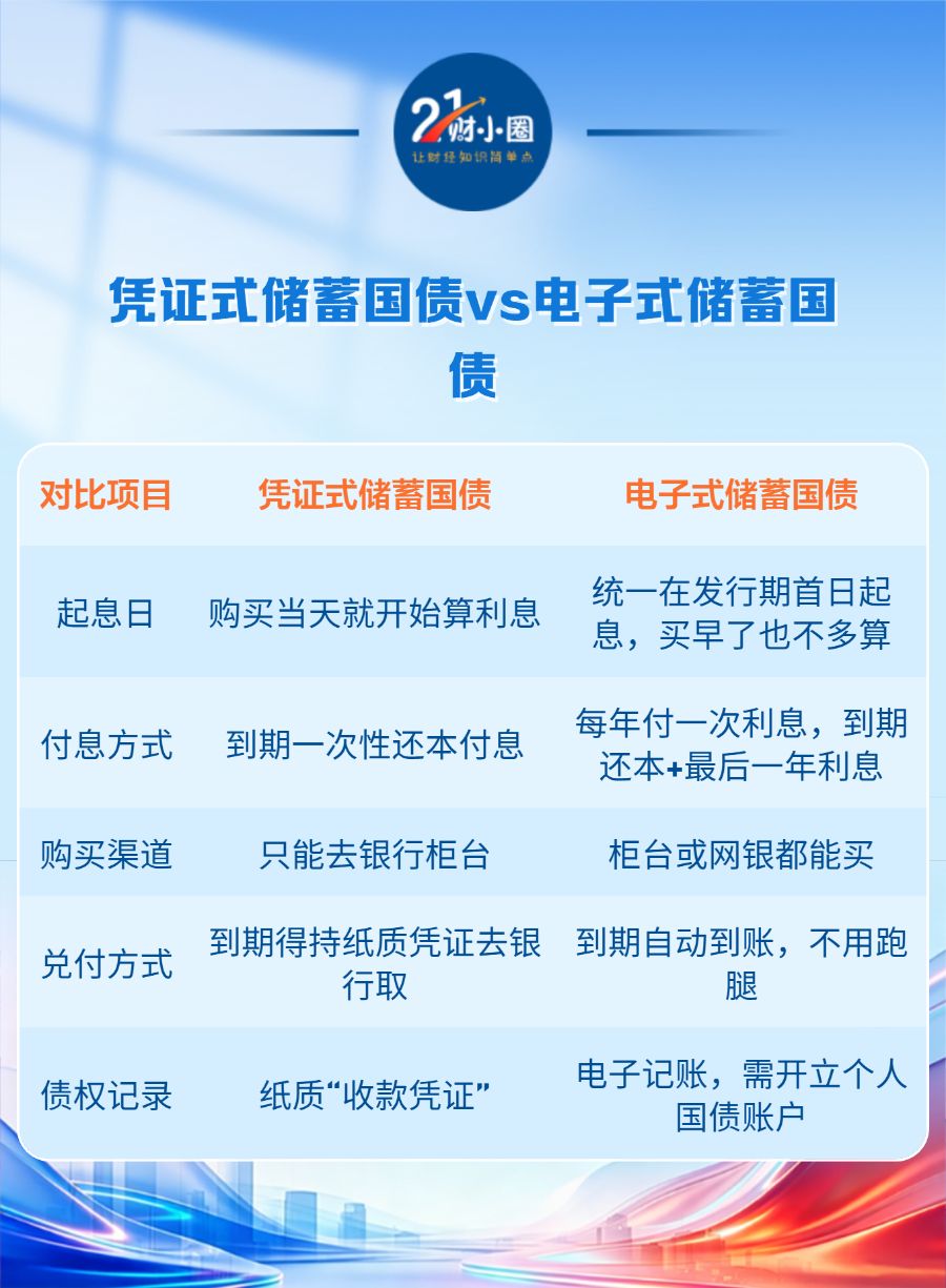 300亿元储蓄国债今起开售，买10万元比大行定存多赚500元