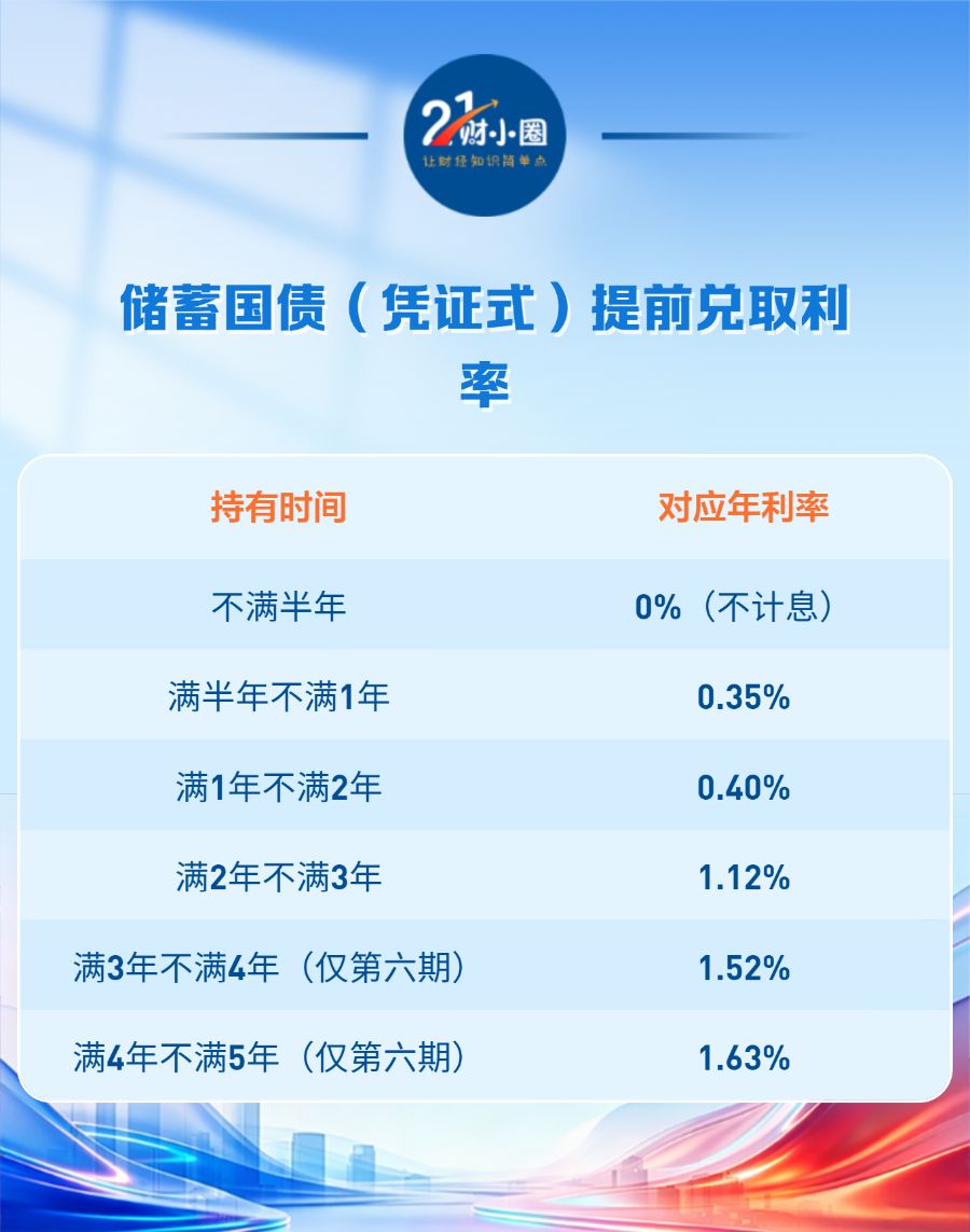 300亿元储蓄国债今起开售,买10万元比大行定存多赚500元 第3张 300亿元储蓄国债今起开售,买10万元比大行定存多赚500元 第3张