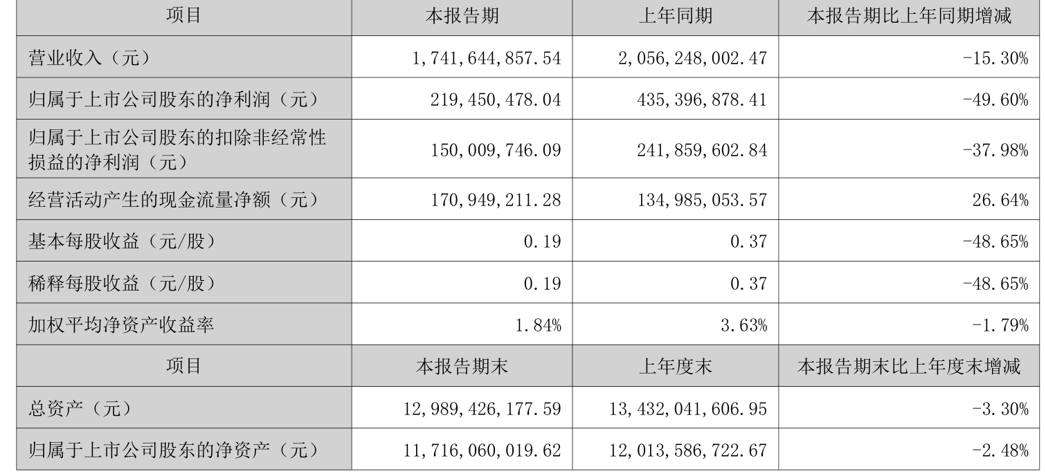 塔牌集团:2026年上半年净利润2.19亿元 拟10派1.3元 第2张 塔牌集团:2026年上半年净利润2.19亿元 拟10派1.3元 第2张