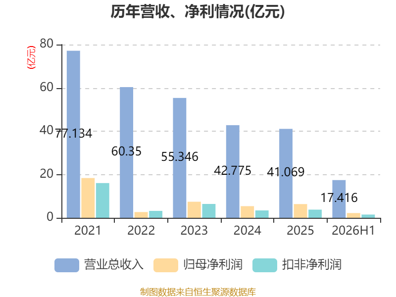 塔牌集团:2026年上半年净利润2.19亿元 拟10派1.3元 第7张 塔牌集团:2026年上半年净利润2.19亿元 拟10派1.3元 第7张