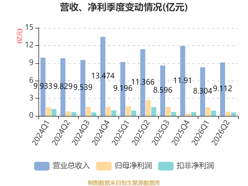 塔牌集团:2026年上半年净利润2.19亿元 拟10派1.3元 第9张 塔牌集团:2026年上半年净利润2.19亿元 拟10派1.3元 第9张