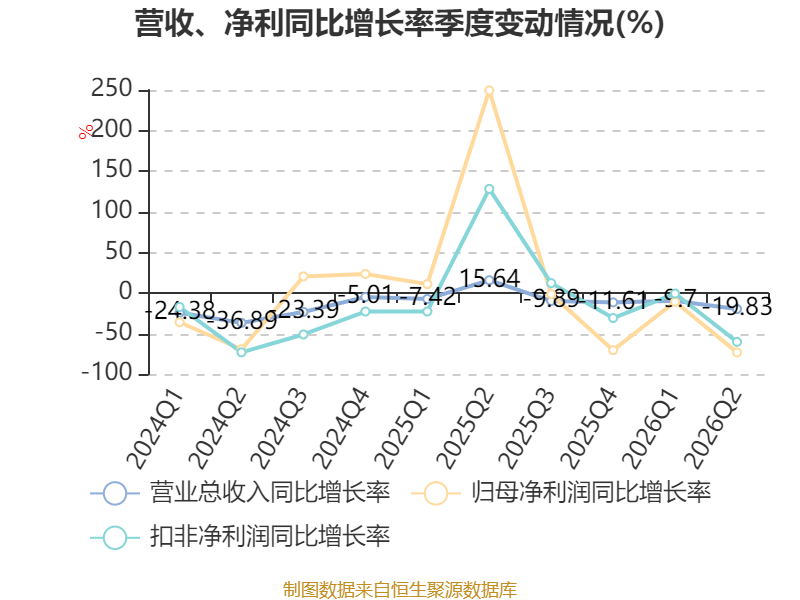 塔牌集团:2026年上半年净利润2.19亿元 拟10派1.3元 第10张 塔牌集团:2026年上半年净利润2.19亿元 拟10派1.3元 第10张