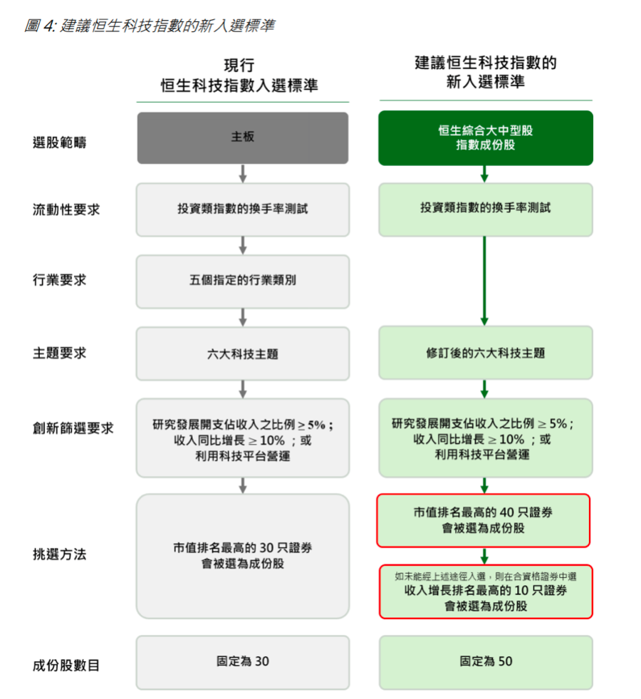 撕掉“外卖指数”标签！恒科指数成份股拟扩至50只、硬科技上位