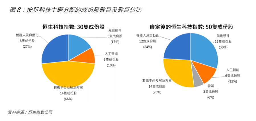 撕掉“外卖指数”标签！恒科指数成份股拟扩至50只、硬科技上位 第2张