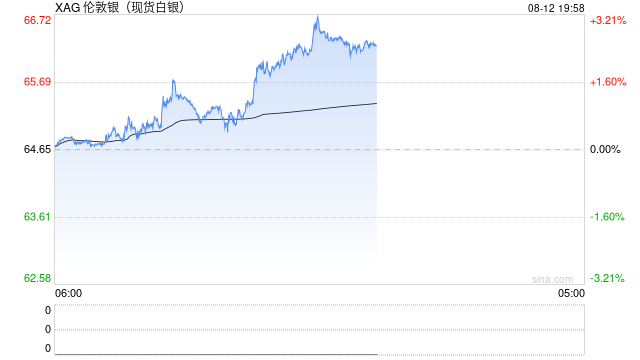 快讯：现货白银日内涨3%，现报66.59美元/盎司 第2张