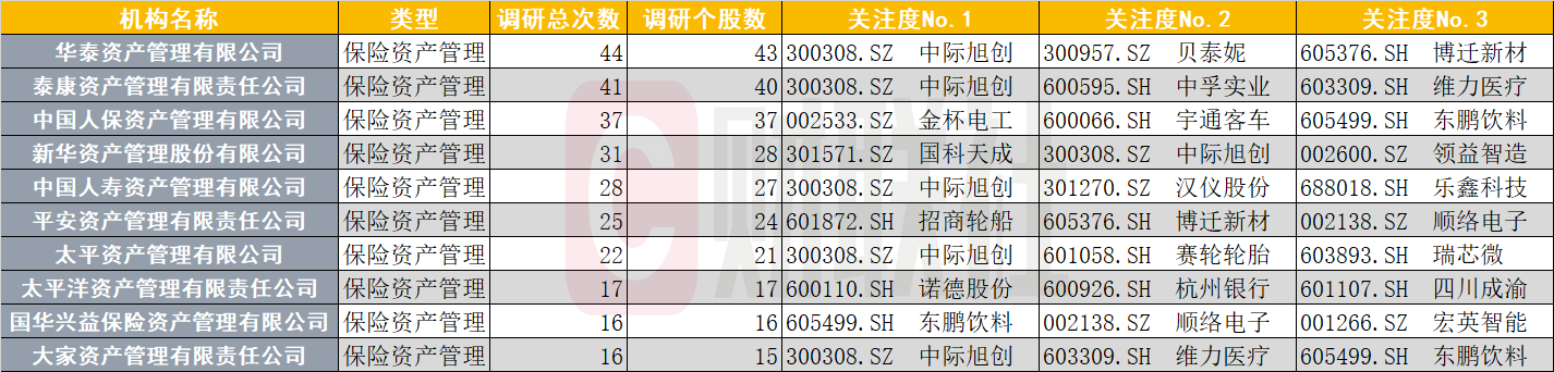 从表态到实操！险资近一个月密集调研通信板块 科技产业增量成核心布局方向