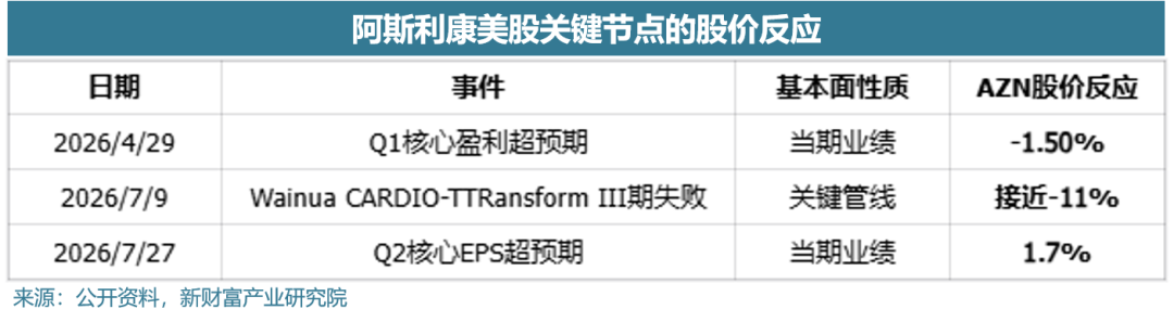 阿斯利康一份超预期财报，为何不如一次III期临床重要？ 第2张