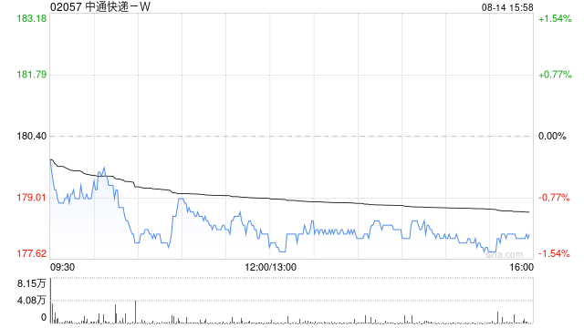 中通快递-W近两日合共耗资约667.62万美元回购约29.14万股