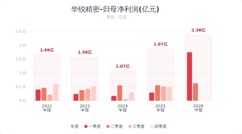 华锐精密：上半年净利润同比增长178.32% 第1张