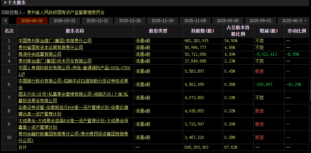 中央汇金、证金公司均退出贵州茅台十大股东名单 第1张