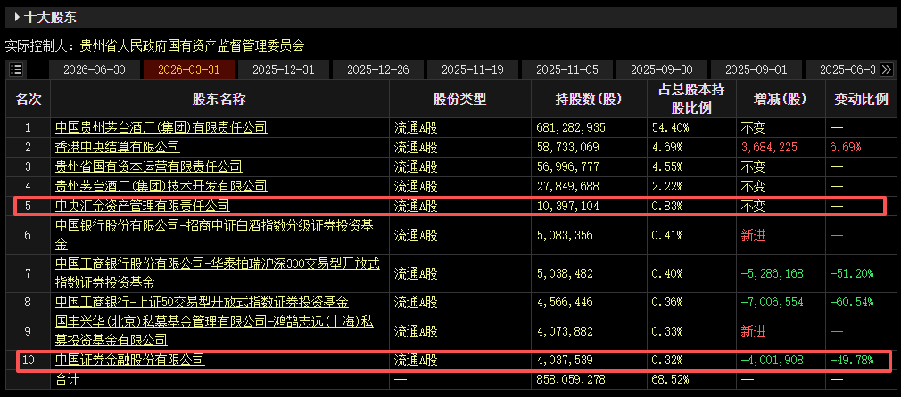 中央汇金、证金公司均退出贵州茅台十大股东名单 第2张
