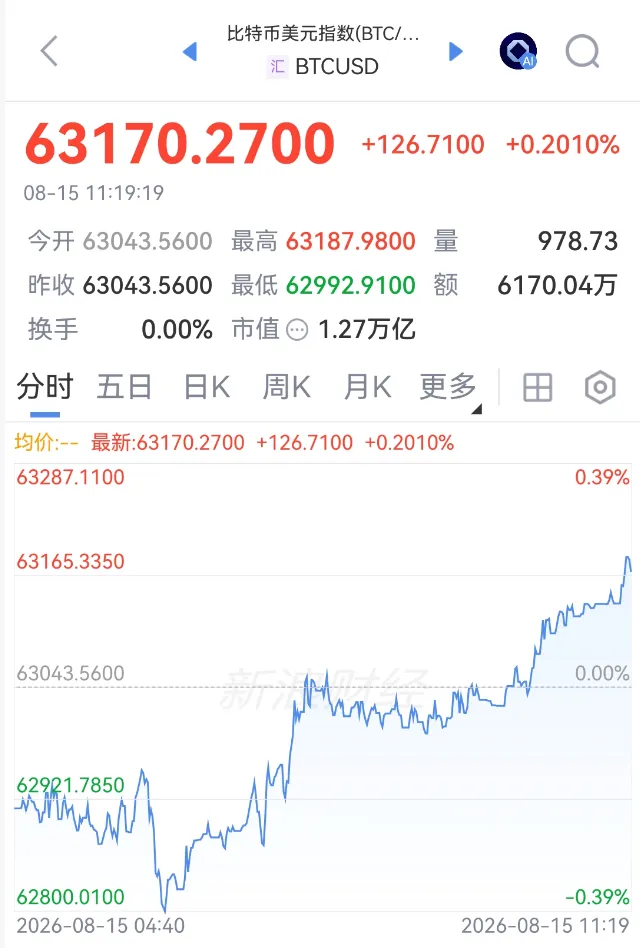 刚刚！持续拉升，空头遭“重锤”！美国经济，生变！又有油轮，遭伊朗袭击！