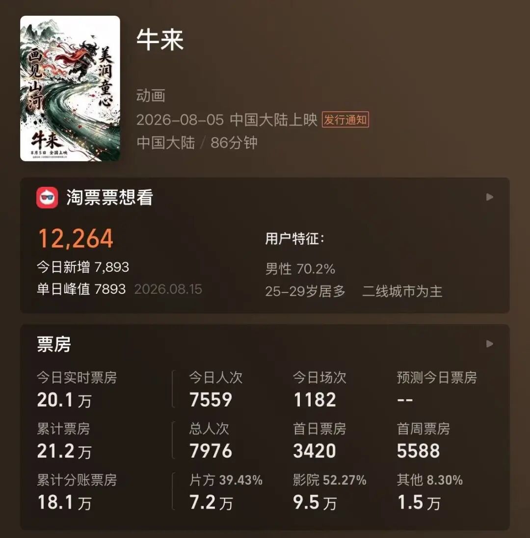 电影《牛来》反向爆火：今日票房已超20万，剧组仅导演和编剧两人，网友边吐槽边说“想看”