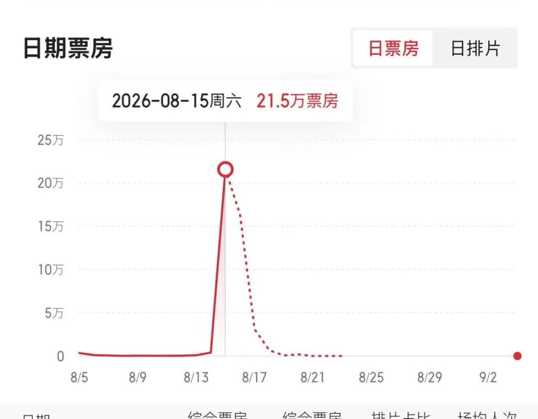 《牛来》爆火,票房一天暴涨超2800%,主创仅2人,没投资纯手搓耗时5年,网友:看完后坐了3分钟没缓过来 第7张 《牛来》爆火,票房一天暴涨超2800%,主创仅2人,没投资纯手搓耗时5年,网友:看完后坐了3分钟没缓过来 第7张