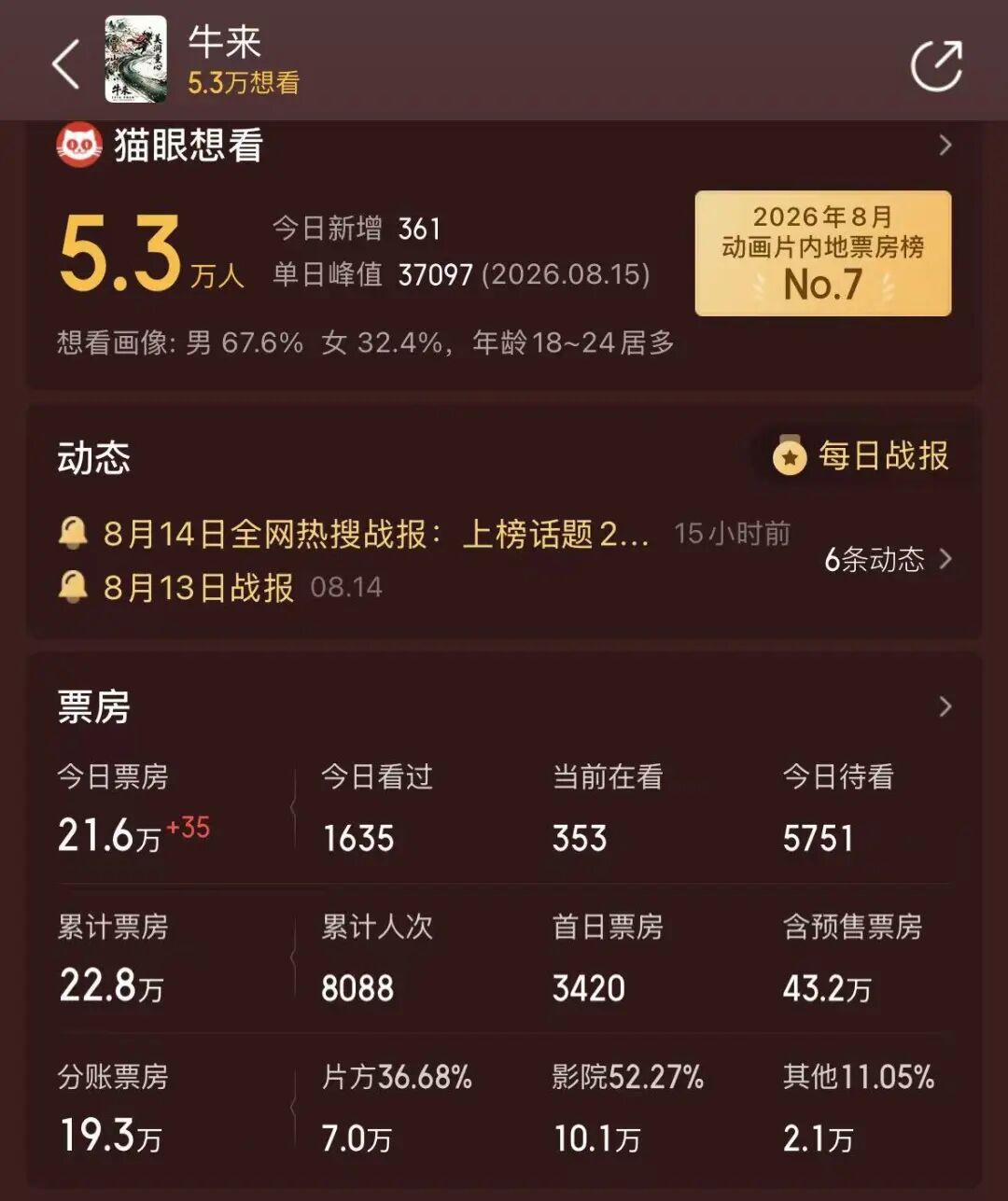 《牛来》爆火,票房一天暴涨超2800%,主创仅2人,没投资纯手搓耗时5年,网友:看完后坐了3分钟没缓过来 第8张 《牛来》爆火,票房一天暴涨超2800%,主创仅2人,没投资纯手搓耗时5年,网友:看完后坐了3分钟没缓过来 第8张