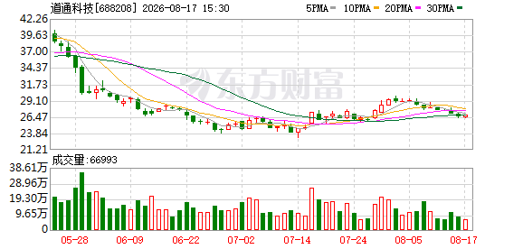 道通科技披露上半年业绩预告 预计净利润同比下降6.34%至11.54%