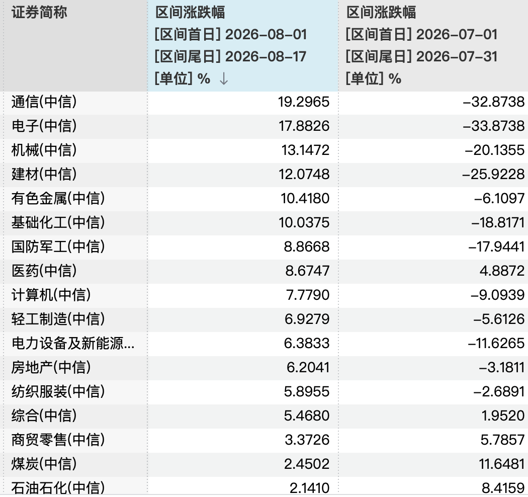 A股科技股反弹,机构喊出“金秋行情” 第2张 A股科技股反弹,机构喊出“金秋行情” 第2张