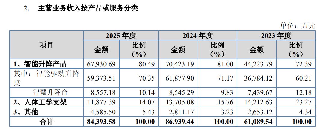 久正工学IPO：2025年将前五大客户之一补充确认为关联方 两次对2023年度会计差错进行更正