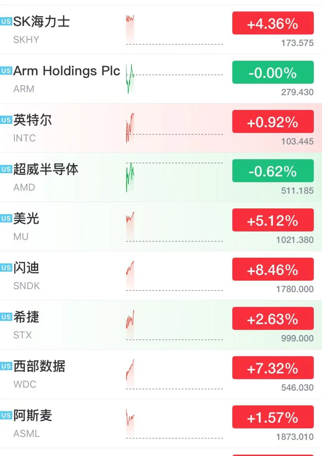 美股芯片股深夜大涨，存储巨头飙涨13%，闪迪涨超8%市值突破2600亿美元，光通信股走强 第2张