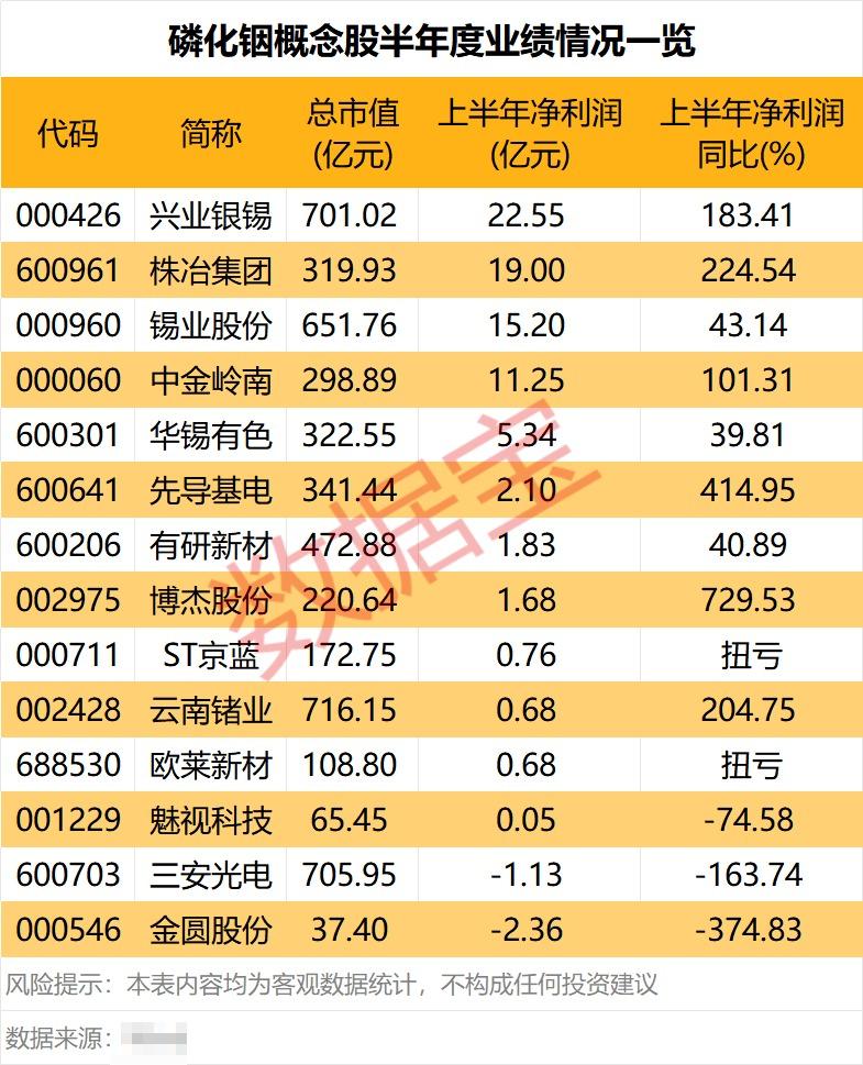 12天11板大牛股,今起复牌!磷化铟基板价格飙涨,多股业绩向好 第2张 12天11板大牛股,今起复牌!磷化铟基板价格飙涨,多股业绩向好 第2张