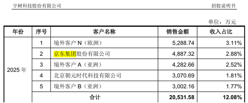 利润由盈转亏，还要3年干到40亿，上纬新材的机器人野心靠谱吗？ 第6张